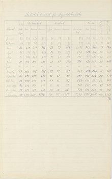 Aspuddsbadet - besöksstatistik 1935