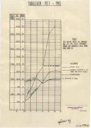 Handritat diagram över parkleken i Stockholm 1937–1943 med kurvor för anslag, barnantal och verksamhetsmånader.